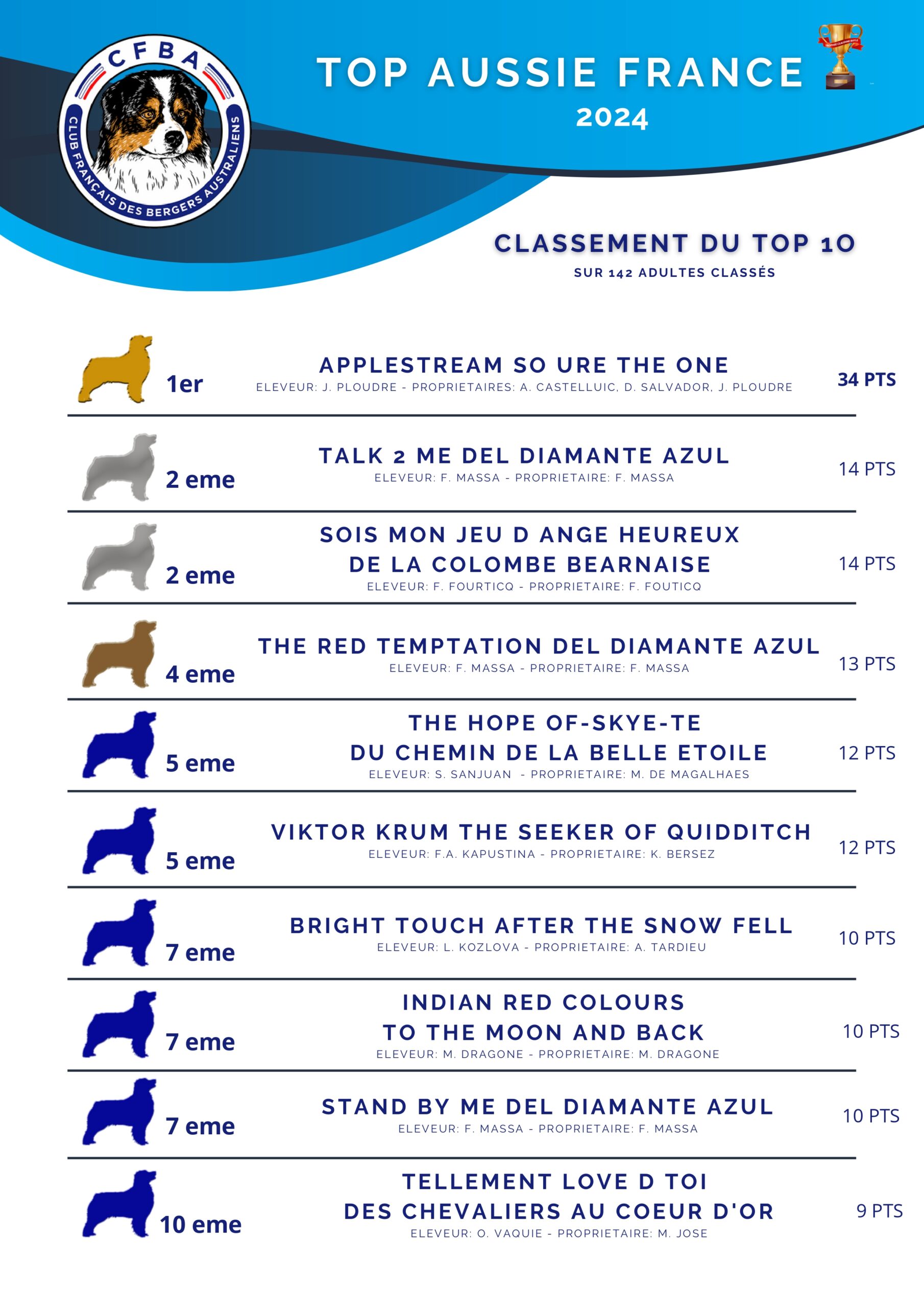 classement top aussie adultes 2024