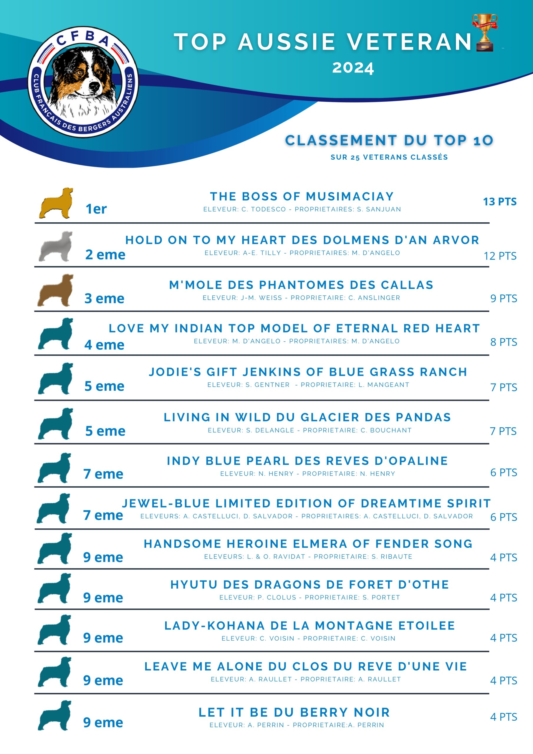 Classement Top Aussie 2024 Véteran