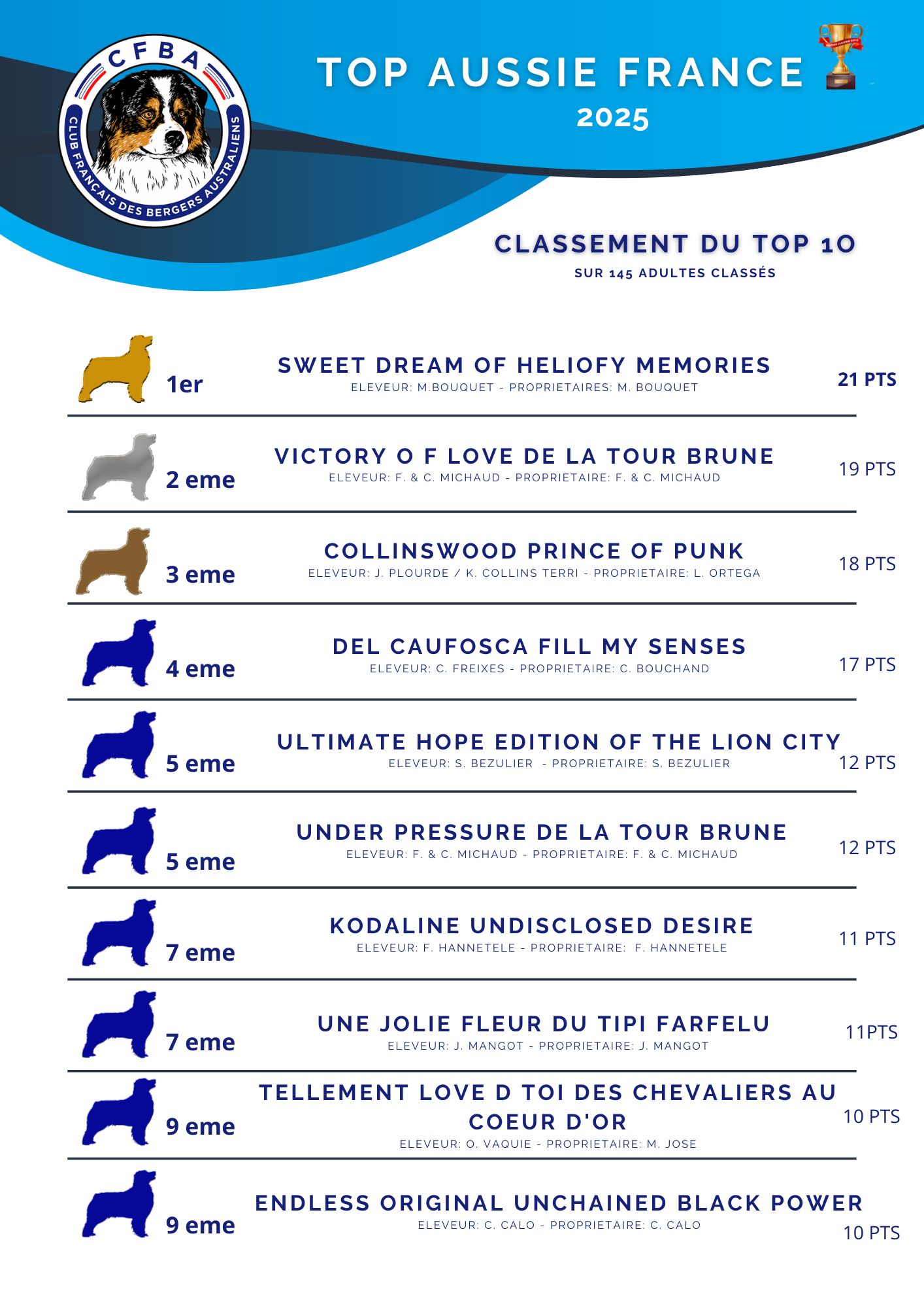 classement top aussie adultes 2024