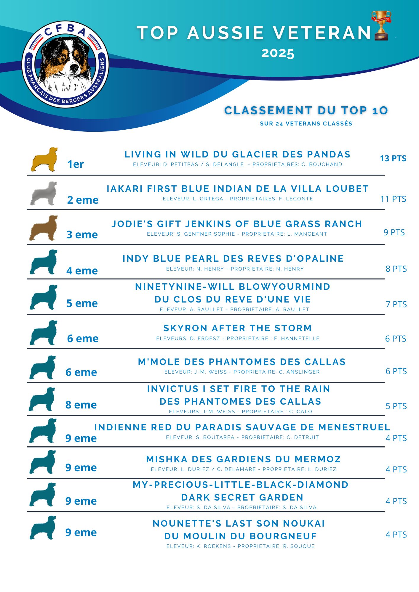 Classement Top Aussie 2024 Véteran